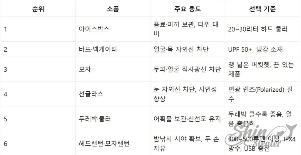 핀온릴, 라인 커터, 포셉, 피싱 그립 등 주요 낚시 소품별 기능 설명 및 제품 구매 시 고려해야 할 내식성, 강도, 편의성 등 기술적 선택 기준 상세 참조표.
