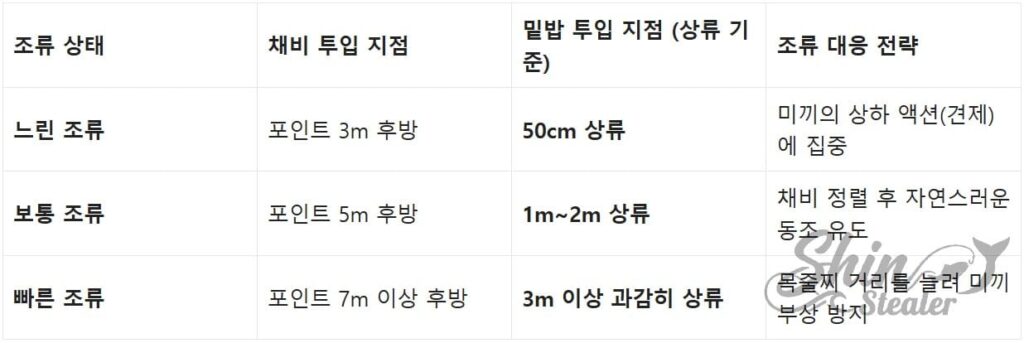 조류 속도에 따른 밑밥 투척 지점과 채비 캐스팅 포인트 동기화 전략 데이터 차트.