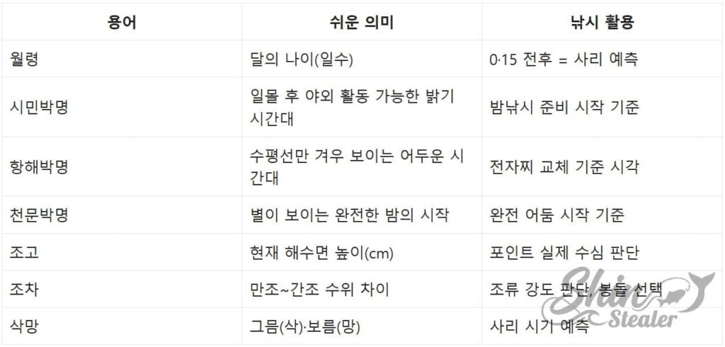 월령(물때), 상명기(박명), 조차(Tidal range) 등 낚시인이 반드시 알아야 할 핵심 해양 용어 및 기상 데이터 기술 상세 설명표.