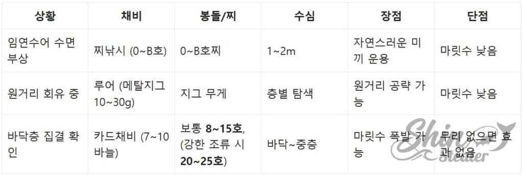 임연수어의 유영 수심층에 따른 찌 낚시, 루어 낚시, 카드채비별 장단점 및 채비 선택 기술 비교표.