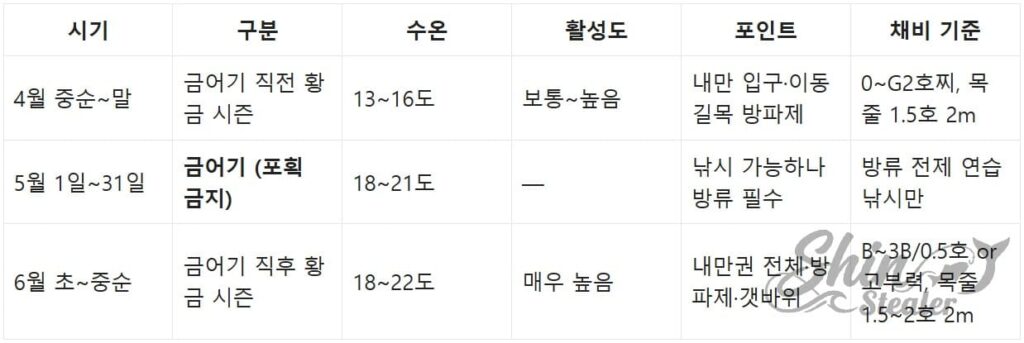 5월 금어기 전후 수온 변화에 따른 감성돔 이동 경로 분석 및 시즌별 최적 낚시 공략 전략 차트.
