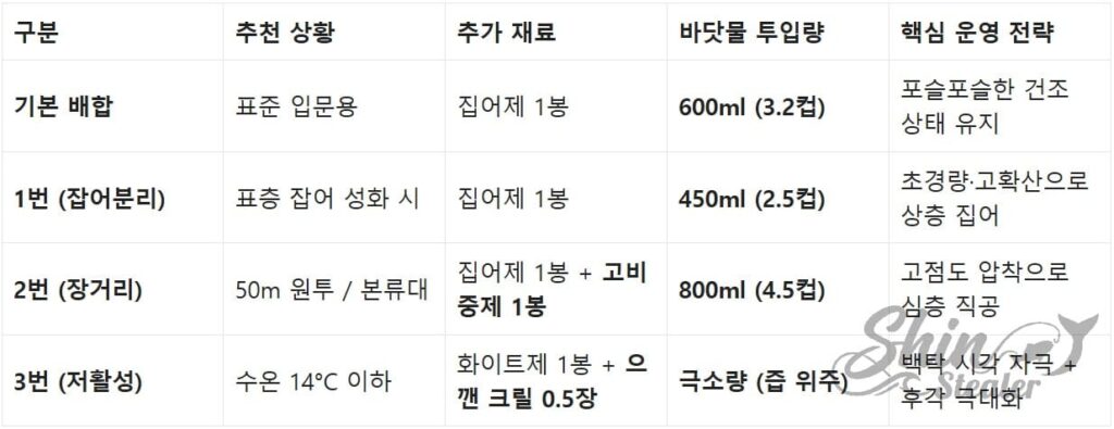 벵에돔 낚시 상황(활성도, 조류)에 따른 빵가루 배합비 및 가수량(물 조절) 상세 데이터표.