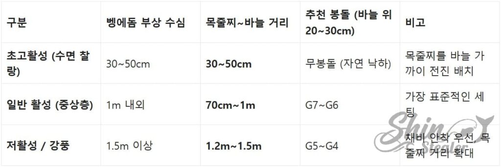 벵에돔 활성도에 따른 목줄찌 위치(유동 거리) 및 좁쌀봉돌 무게 조절 기술 참조표.
