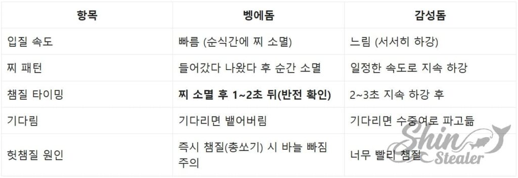 벵에돔과 감성돔의 취이 습성 차이에 따른 입질 침강 속도 및 찌의 움직임(패턴) 변화 기술 분석표.