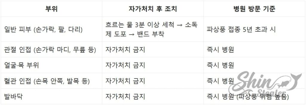 관절, 얼굴, 발바닥 등 부상 부위별 의학적 후속 조치 권고 사항.