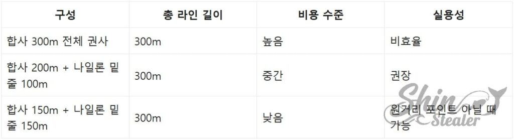 비용 절감을 위해 스풀 전체를 합사로 감는 방식과 나일론 밑줄을 혼합해 사용하는 방식의 경제성 비교.