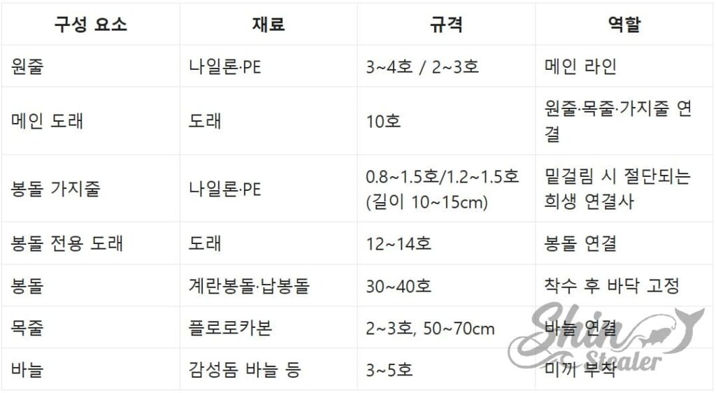 고리봉돌, T형 천평, 목줄 등 각 부속품의 상세 규격과 밑걸림 발생 시 봉돌만 이탈되도록 설계된 버림줄(약한 라인) 시스템의 작동 원리 및 부품별 역할 구조도.