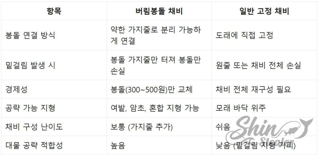 거친 지형(여밭, 테트라포드) 공략 시 일반 고정식 채비와 버림봉돌 채비의 채비 회수율, 바닥 감도 전달력, 원줄 및 고가 부속 보호 성능 등에 대한 정밀 비교 분석표.