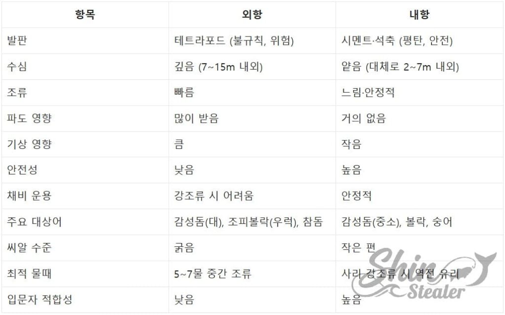 방파제 내항과 외항의 수심 차이, 조류 속도, 테트라포드 안전성 및 주요 대상어 분포 기술 비교 분석표.