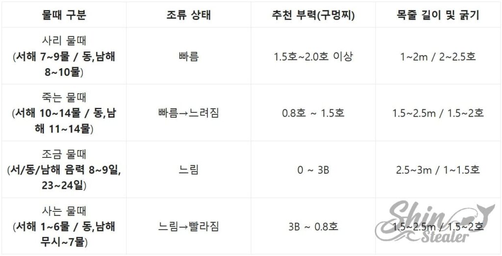 사리, 조금 등 물때별 조류 속도에 따른 최적의 구명찌 부력(0~2.0호 이상)과 목줄 길이 및 굵기 선정 규격 상세 참조표.