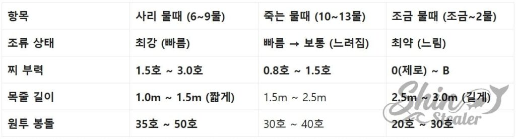 조류가 약해지는 시기(죽는 물때)에 적합한 예민한 채비 운용 가이드. 입질 이물감을 최소화하기 위한 저부력 구명찌($0\sim B$) 전환과 목줄 길이를 늘려 미끼의 자연스러운 연출을 극대화하는 채비 튜닝 지침서.