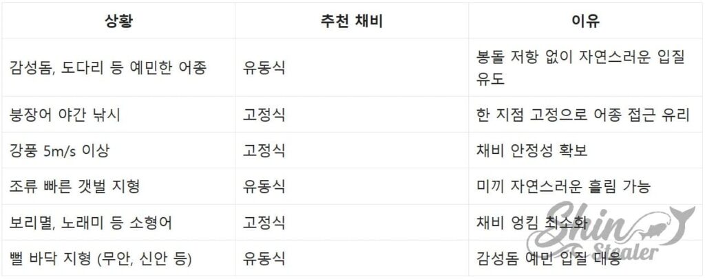 풍속, 파고 등 기상 여건과 대상어종의 입질 습성에 따라 유동식과 고정식 채비 중 가장 효율적인 방식을 선택하기 위한 의사결정 참조 차트.