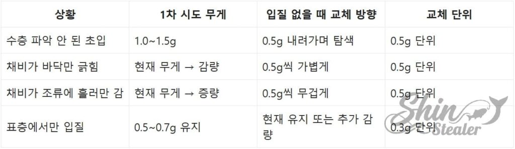볼락의 먹이 활동 구간(피딩층)을 찾기 위해 지그헤드 무게를 조절하는 단계별 기술 가이드.