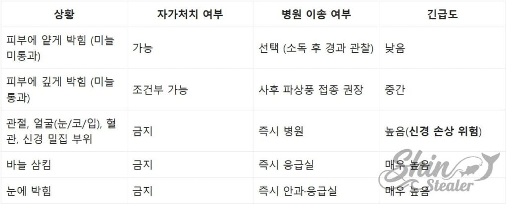 낚싯바늘 부상 정도에 따른 자가 처치 및 병원 이송 판단 기준 비교 도표.