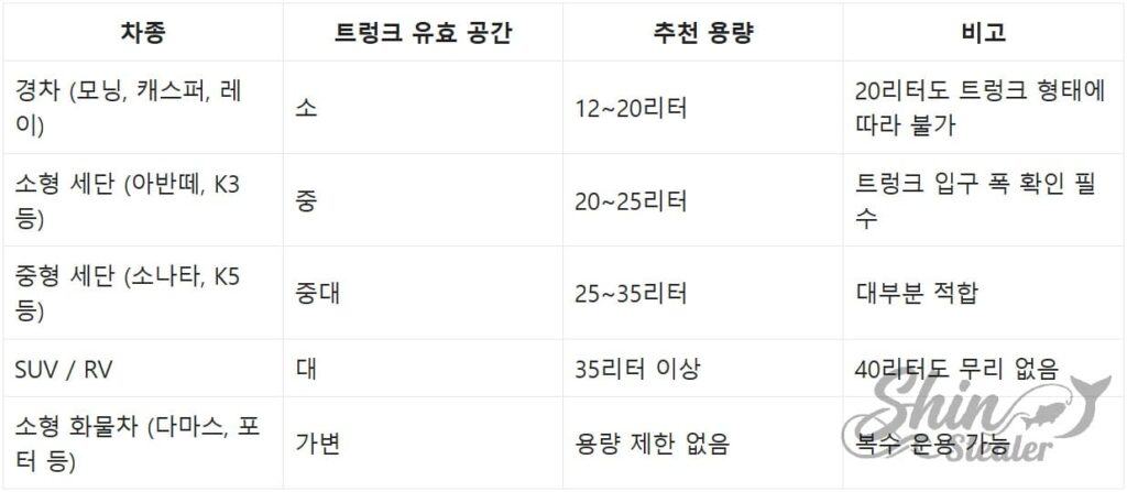 경차부터 SUV까지 차량별 수납 공간에 최적화된 쿨러 용량 추천 참조표.