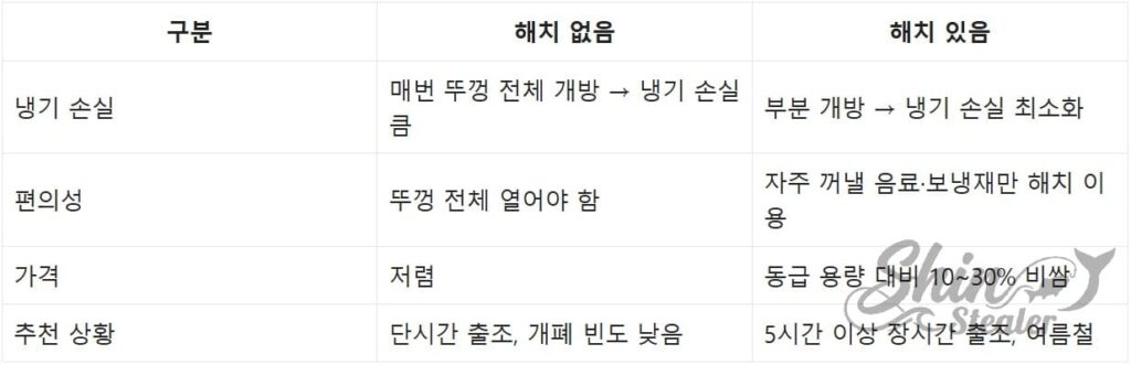 냉기 손실 방지를 위한 상부 투입구(해치) 유무에 따른 보냉 효율 비교 분석표.