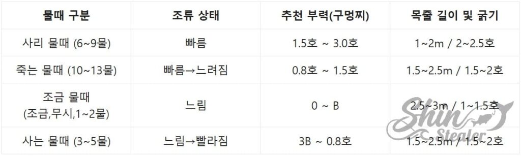 사리(빠른 조류)부터 조금(느린 조류)까지 물때별 구명찌 부력 선택 표준 참조표. 조류 유속($cm/s$)에 대응하는 부력 규격과 채비 안착을 위한 부력-자중 밸런스 데이터 분석표.