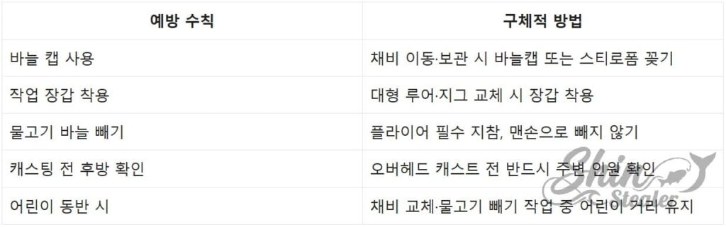 캐스팅 전 주변 확인 및 보호구 착용 등 낚싯바늘 사고 예방 리스트.