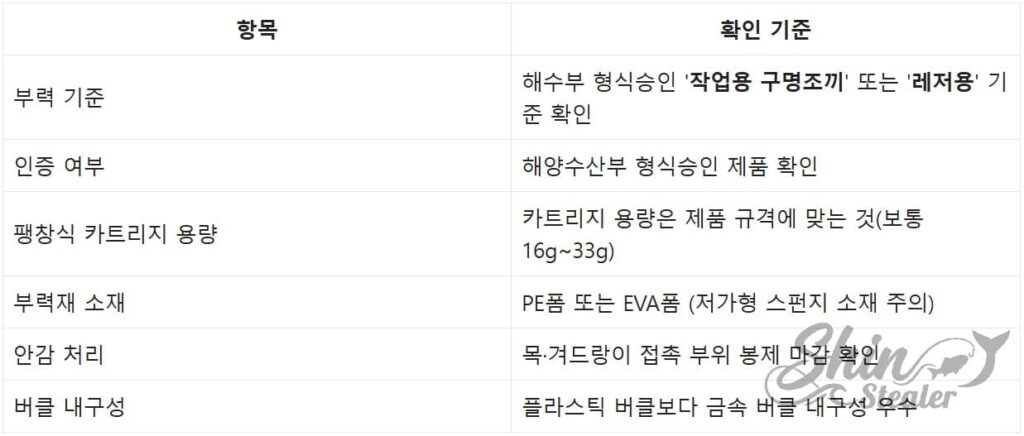 KST 안전 인증 여부, 부력재 소재 사양, 카트리지 규격 등 안전 장비 구매 시 필수 확인 기술 항목표.