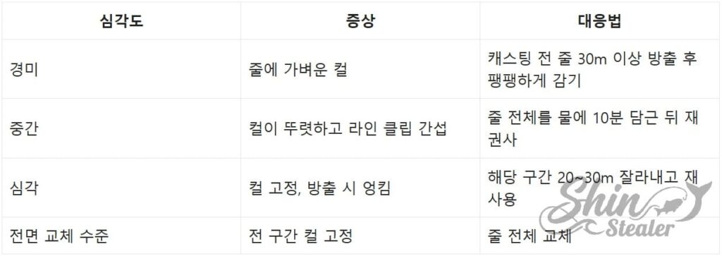 라인 코일링 및 퍼머 현상의 심각도에 따른 단계별 조치 사항과 교체 주기 안내서.