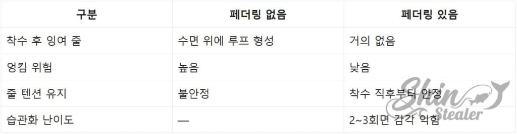 캐스팅 시 손가락 페더링 유무에 따른 라인 루프 형성 억제 및 텐션 유지 안정성 비교 데이터.