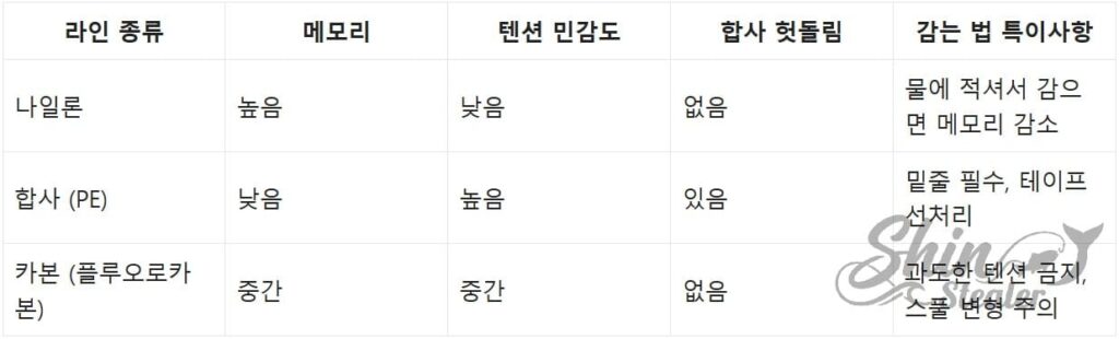 나일론, 합사(PE), 카본 라인의 메모리(퍼머 현상), 감도, 스풀링 난이도를 비교한 기술 참조표.