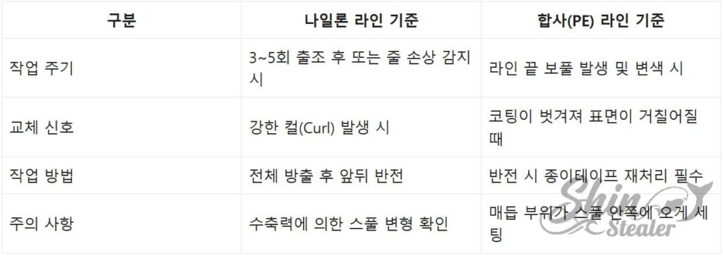 합사 라인의 앞뒤를 뒤집어 감는 반전 기술과 라인 마모 신호를 식별하는 유지보수 차트.