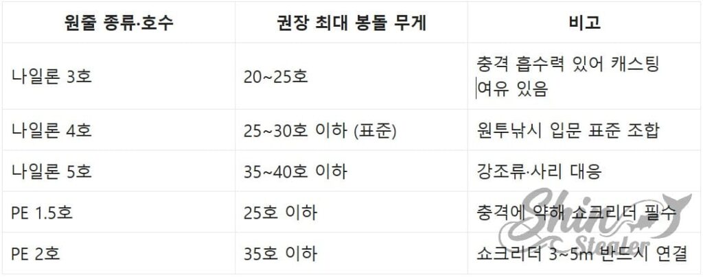 나일론, 합사(PE) 등 원줄의 소재와 굵기에 따라 채비의 비거리와 안착력을 극대화할 수 있는 최적의 봉돌 규격(\sim40$호) 매칭 데이터 차트.