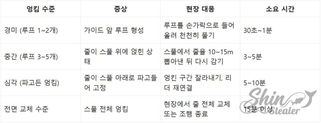 스피닝 릴의 라인 엉킴 심각도에 따른 현장 수리 방법 및 예상 복구 시간을 정리한 절차서.