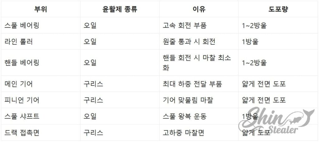 메인 샤프트, 베어링, 기어부 등 릴의 각 부속품별 특성에 맞는 오일(점도 낮음)과 그리스(점도 높음)의 올바른 사용 위치 및 선택 기준 상세 분석표.