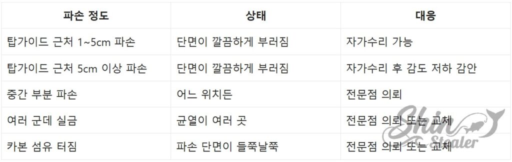 로드 초릿대 손상 상태에 따른 자가 수리 가능 여부 및 전문 수리 서비스 의뢰 필요성 정밀 판단 기준표.