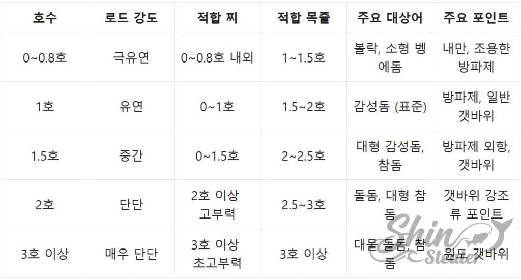 0.6호부터 2호 이상 로드까지 각 규격별로 견딜 수 있는 최적의 구명찌 부력 범위와 원줄·목줄의 적정 인장 강도(Lbs/호수) 매칭 데이터 분석표.