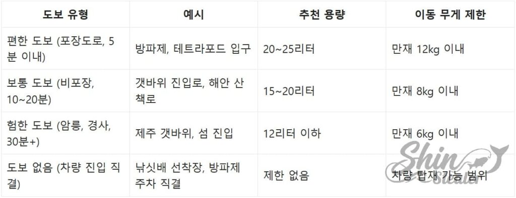 도보 거리와 지형 특성에 따른 쿨러 용량 및 무게 한계값 매칭 테이블.