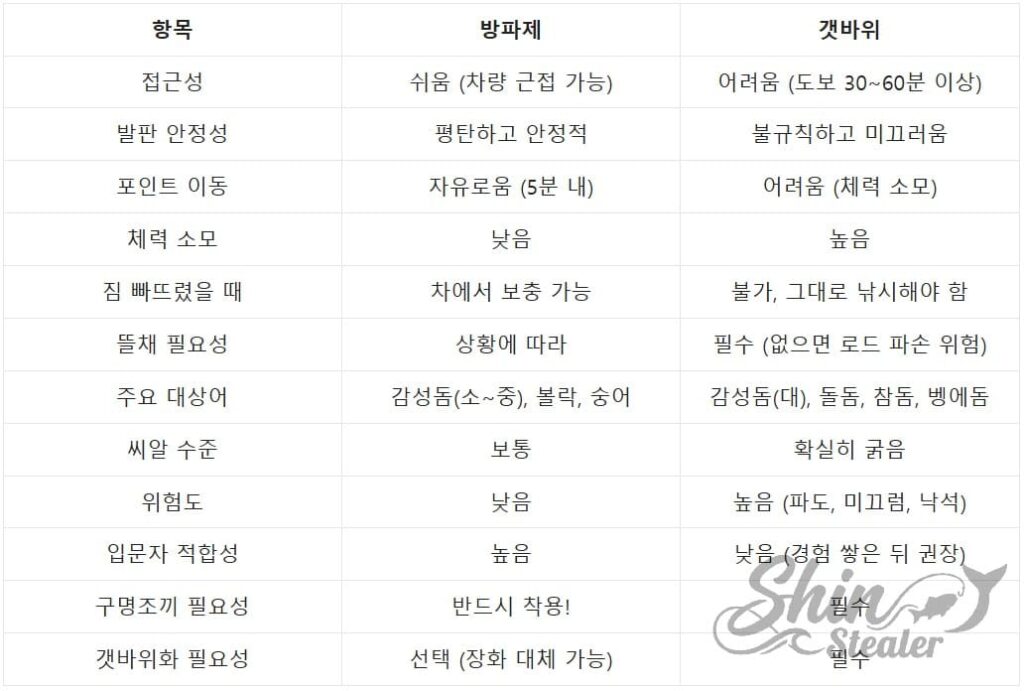 방파제와 갯바위의 진입 용이성(접근성), 지형 안전성, 수심 및 조류 차이에 따른 주요 대상어 분포 기술 분석표.
