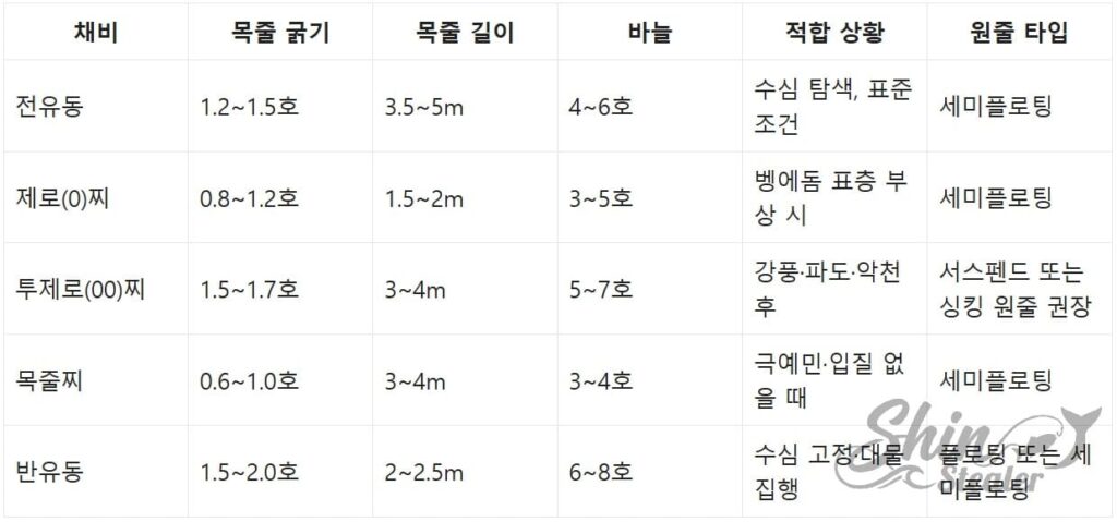 물색, 조류 속도 등 현장 여건과 원줄/목줄 호수(Specs)에 따른 최적의 벵에돔 낚시 채비 선택 결정 차트.