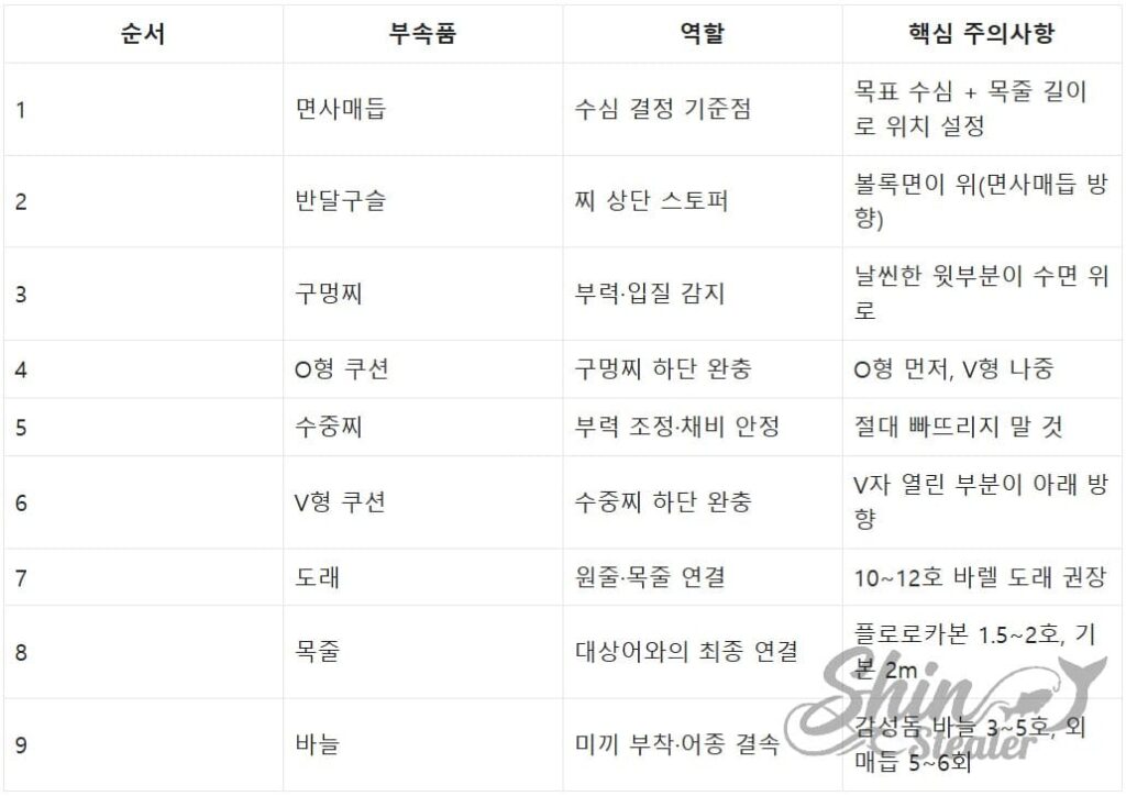 면사매듭부터 바늘까지 총 9단계의 채비 순서와 각 부속품(반달구슬, 구멍찌, 수중찌, 도래 등)의 역할 및 조립 시 기술적 핵심 주의사항 정밀 정리표.