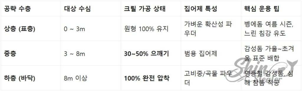 상층, 중층, 바닥층 등 각 수심층별 밑밥의 침강 속도, 확산성 및 배합 전략 기술 비교표.