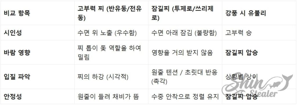 고부력 찌와 침강찌의 시인성, 원줄 저항력, 채비 안정성 및 풍속 대응력 기술 분석표.