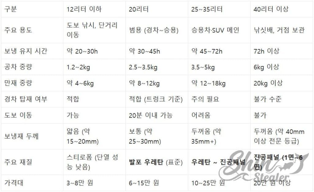 12L에서 40L급 쿨러 모델별 보냉력 유지 시간, 무게, 소재 사양 기술 비교 데이터.
