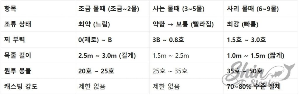 물때가 살아나는 시기(사는 물때)의 점진적인 조류 가속에 대응하는 채비 교체 데이터. 저부력에서 고부력으로의 찌 변경 타이밍과 목줄 하단 분할 봉돌(G2~$B$) 가감으로 채비 정렬 속도를 조절하는 기술 참조 데이터.