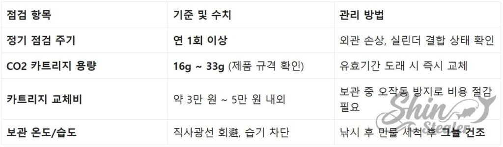 CO2 카트리지 용량 규격, 교체 주기 및 자동/수동 팽창 장치 정기 점검 기술 참조표.