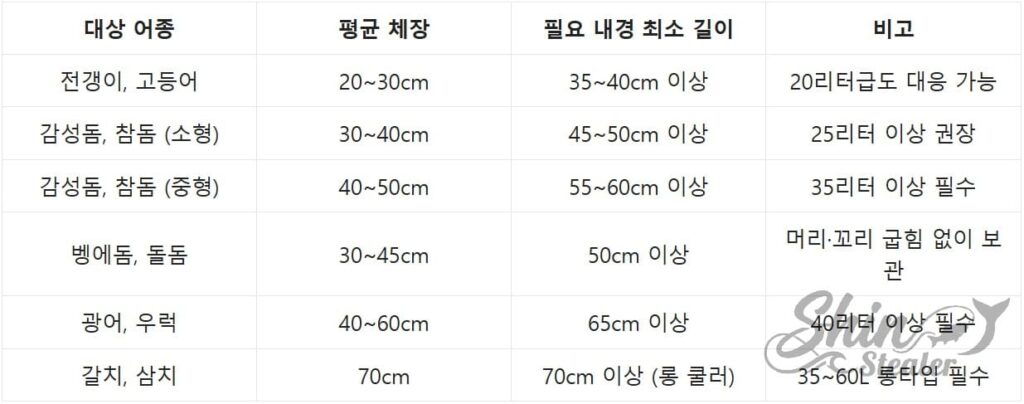 감성돔, 광어, 갈치 등 주요 어종별 보관에 필요한 쿨러 내부 최소 길이 상세 데이터.