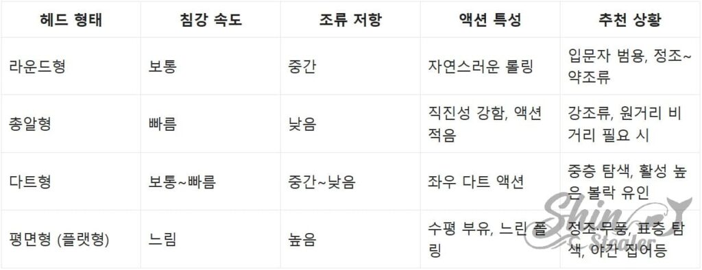 라운드, 불렛, 다트형 등 지그헤드 형태별 액션 특성과 활용법에 대한 기술 분석 자료.