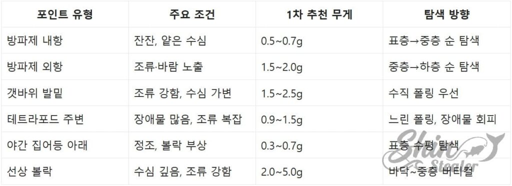 내항, 방파제, 갯바위 등 낚시 장소의 특성에 따른 지그헤드 무게 추천 차트.