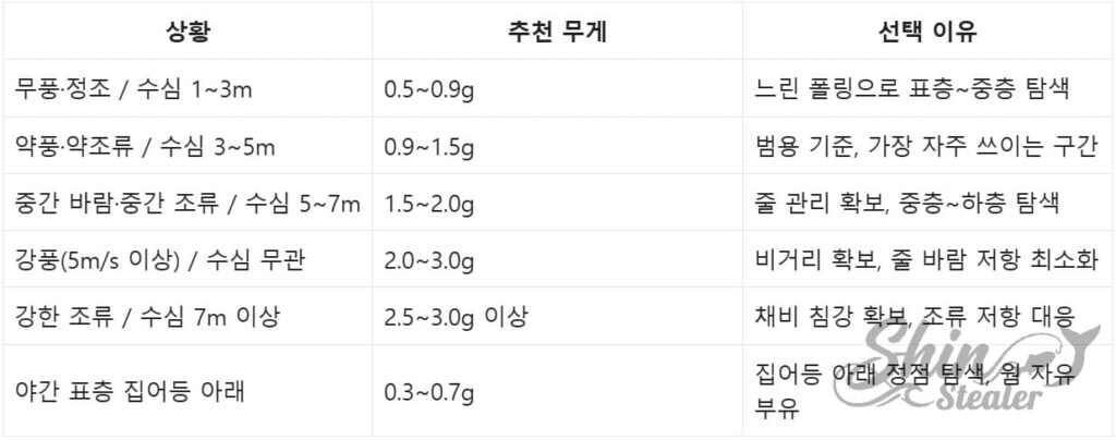 풍속과 조류 속도에 따라 적절한 지그헤드 무게를 결정하는 기술 참조표.