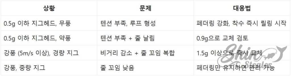 풍속 5m/s 이상의 환경에서 초경량 루어 사용 시 라인 장력을 관리하는 전략적 대응 방법.