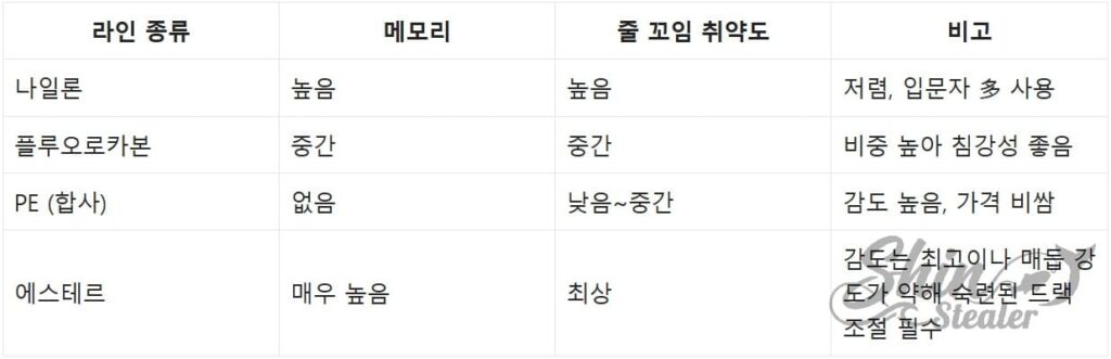 나일론, 카본, 합사(PE), 에스테르 라인의 메모리 특성과 라인 트러블 취약성을 비교한 데이터 테이블.