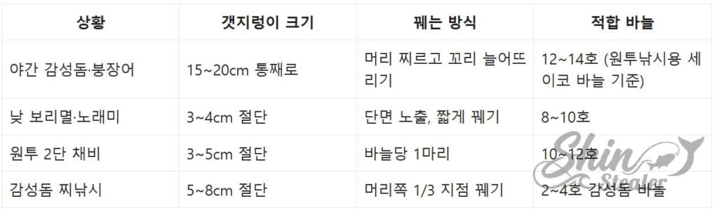늘여 꿰기, 누벼 꿰기, 여러 마리 꿰기 등 갯지렁이 조작 방식에 따른 시각적 유혹 효과와 바늘 이탈 방지 성능 등 상황별 최적 미끼 운용 정밀 분석표.