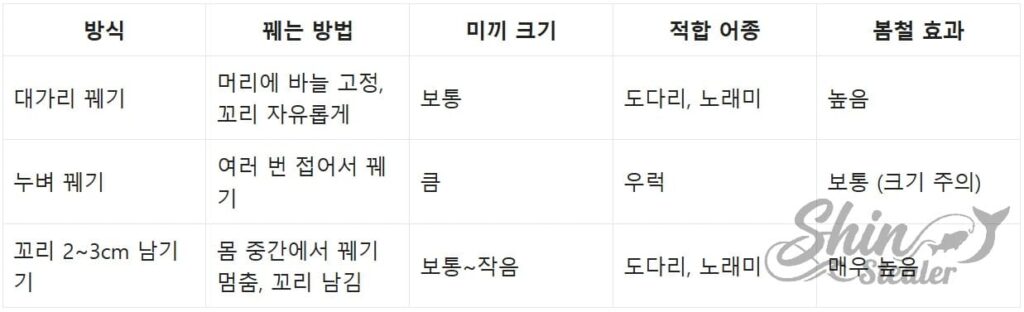 봄철 도다리 낚시를 위한 청개렁이 머리 꿰기, 늘여 꿰기 등 결속 방식별 입질 유도 효과 기술 비교표.