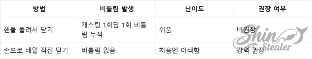 라인 꼬임 누적을 방지하기 위해 수동 베일 닫기가 필수적인 이유를 설명한 기술 비교 차트.